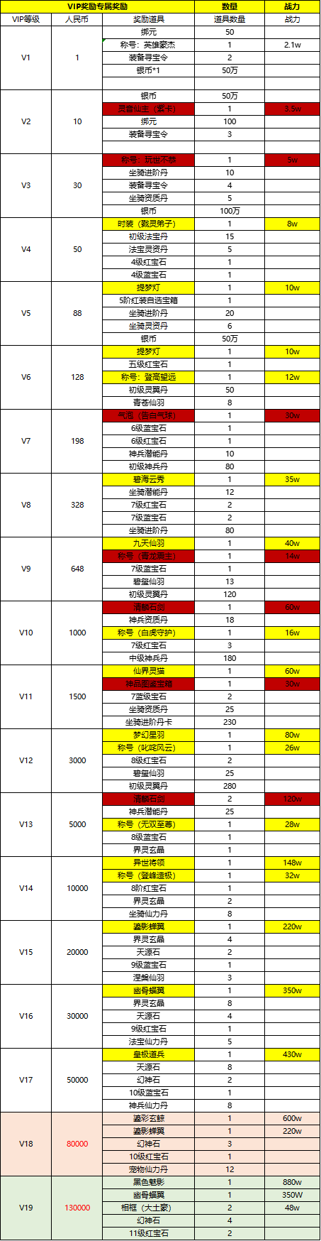 灵光文明VIP奖励专属奖励